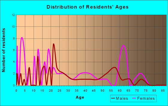 Burke, Texas Age and Sex of Residents