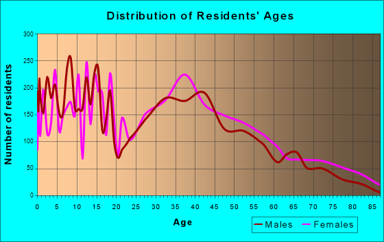 Burleson, Texas Age and Sex of Residents