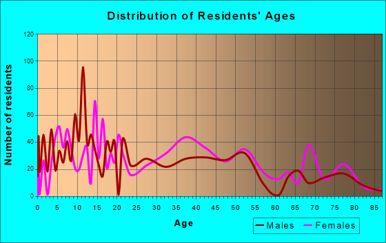 Lincoln Village, California Age and Sex of Residents