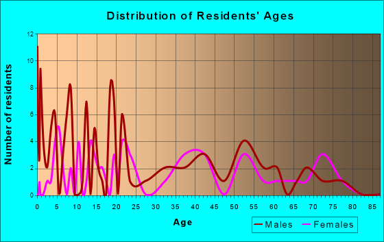 Burton, Texas Age and Sex of Residents