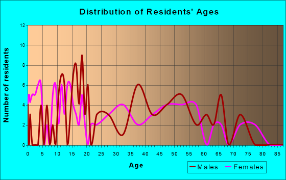 Byers, Texas Age and Sex of Residents