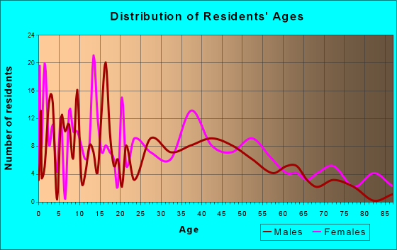 Caddo Mills, Texas Age and Sex of Residents