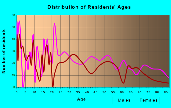 Caldwell, Texas Age and Sex of Residents
