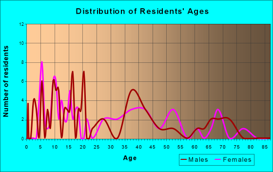 Callisburg, Texas Age and Sex of Residents