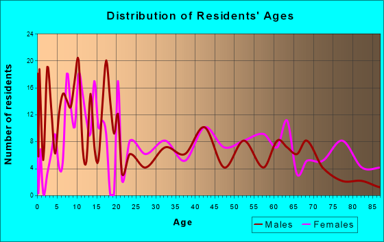 Calvert, Texas Age and Sex of Residents