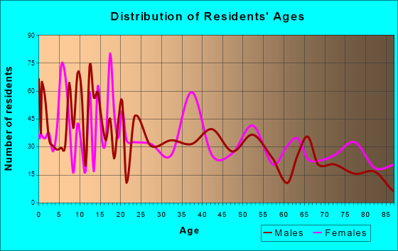 Cameron, Texas Age and Sex of Residents