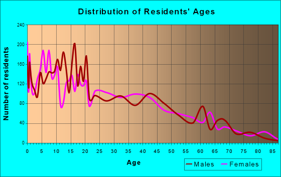 Linda, California Age and Sex of Residents