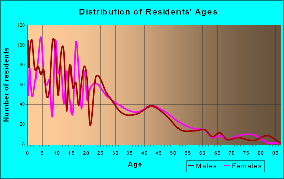 Cameron Park, Texas Age and Sex of Residents