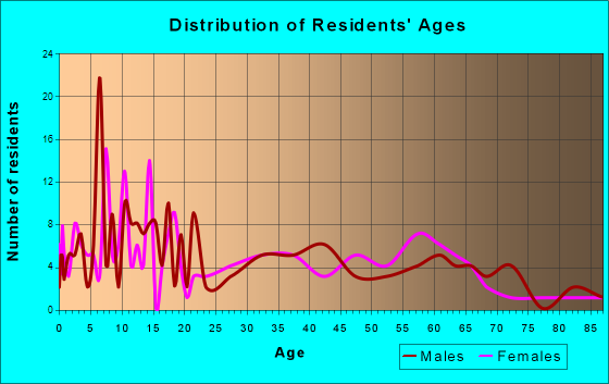 Camp Wood, Texas Age and Sex of Residents