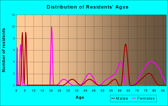 Caney City, Texas Age and Sex of Residents