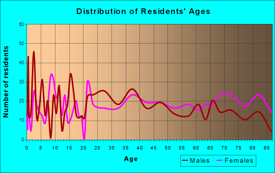 Canton, Texas Age and Sex of Residents