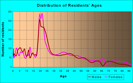 Canyon, Texas Age and Sex of Residents