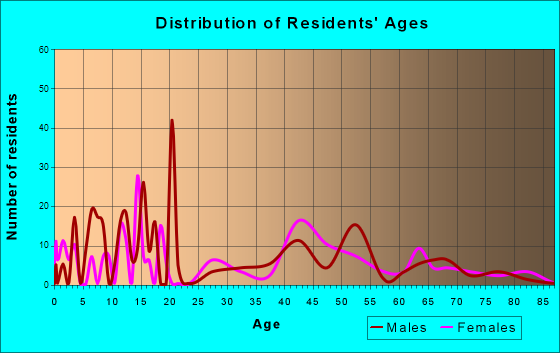 Linden, California Age and Sex of Residents