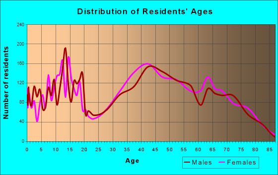 Canyon Lake, Texas Age and Sex of Residents