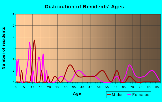 Carmine, Texas Age and Sex of Residents