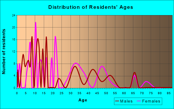 Carrizo Hill, Texas Age and Sex of Residents