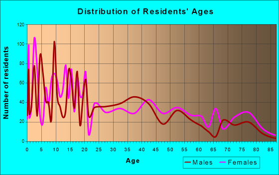 Carrizo Springs, Texas Age and Sex of Residents