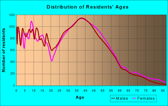 Carrollton, Texas Age and Sex of Residents