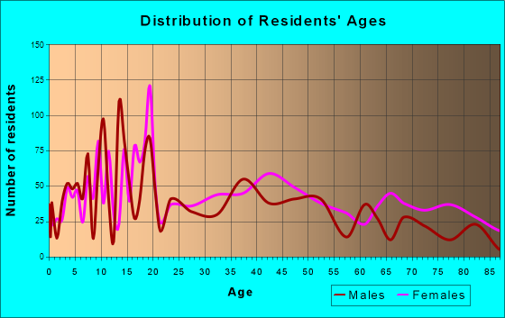 Carthage, Texas Age and Sex of Residents