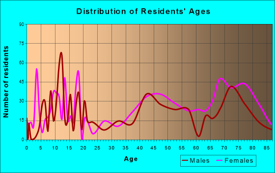 Castle Hills, Texas Age and Sex of Residents