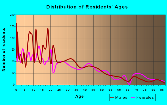 Lindsay, California Age and Sex of Residents