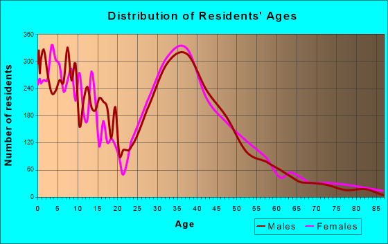 Cedar Park, Texas Age and Sex of Residents