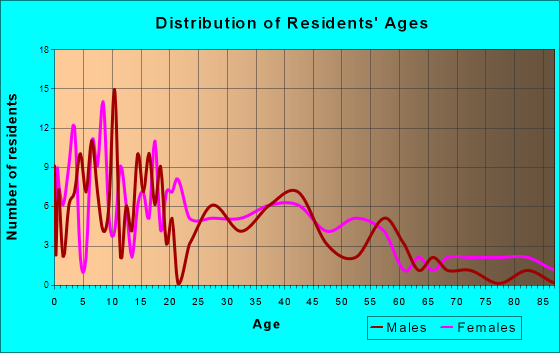Celeste, Texas Age and Sex of Residents