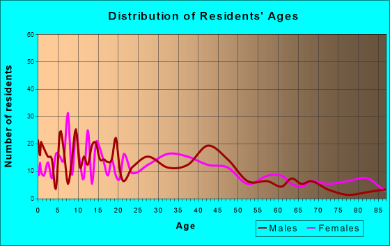 Celina, Texas Age and Sex of Residents