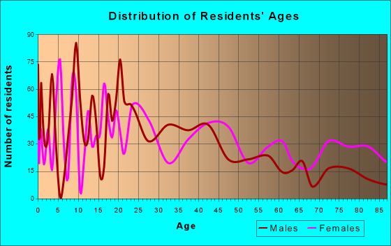 Center, Texas Age and Sex of Residents