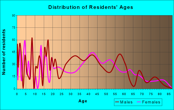 Central Gardens, Texas Age and Sex of Residents