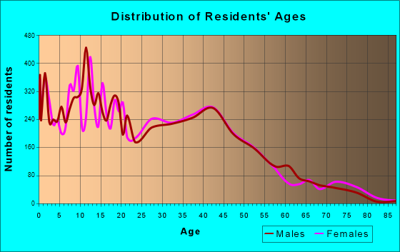 Channelview, Texas Age and Sex of Residents