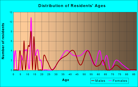 Channing, Texas Age and Sex of Residents