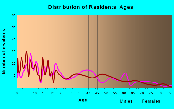 Charlotte, Texas Age and Sex of Residents