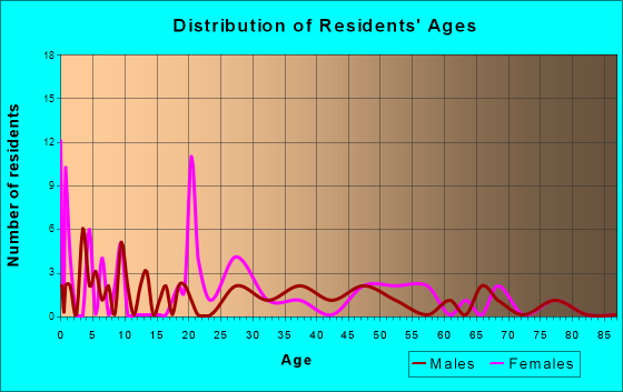 Chester, Texas Age and Sex of Residents