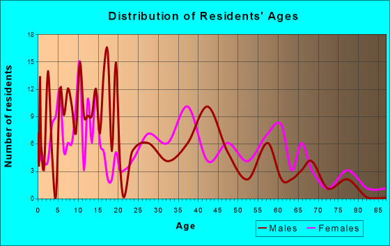 Chico, Texas Age and Sex of Residents