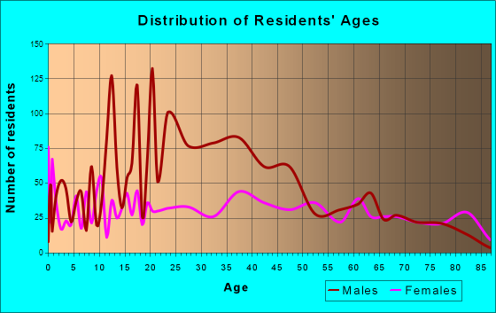 Childress, Texas Age and Sex of Residents
