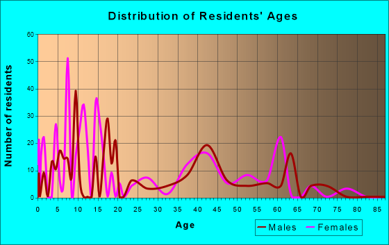 Littlerock, California Age and Sex of Residents