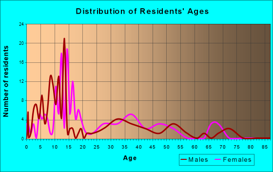 Christine, Texas Age and Sex of Residents