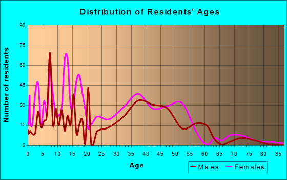 Cibolo, Texas Age and Sex of Residents