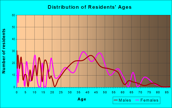 Circle D-KC Estates, Texas Age and Sex of Residents
