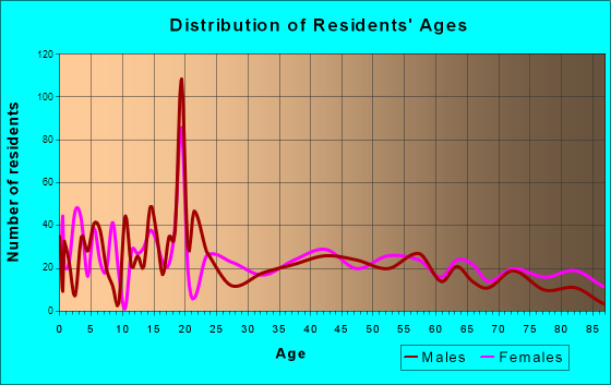Cisco, Texas Age and Sex of Residents