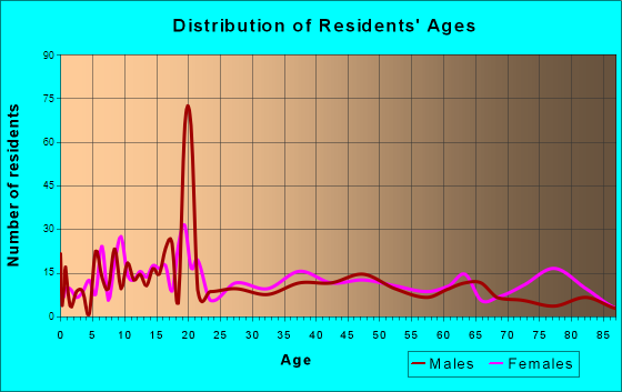 Clarendon, Texas Age and Sex of Residents
