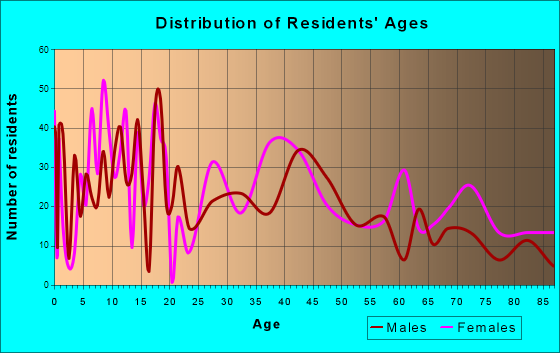 Clarksville, Texas Age and Sex of Residents