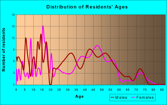 Clarksville City, Texas Age and Sex of Residents