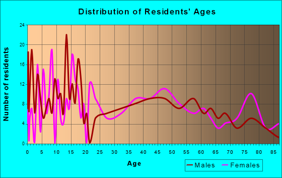 Claude, Texas Age and Sex of Residents