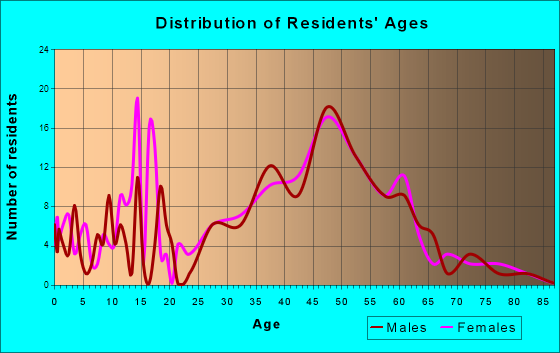 Clear Lake Shores, Texas Age and Sex of Residents