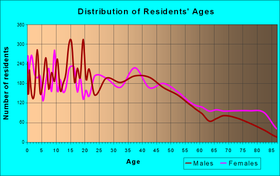 Cleburne, Texas Age and Sex of Residents