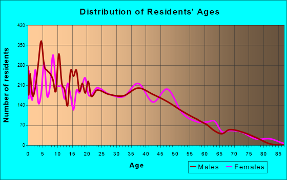 Cloverleaf, Texas Age and Sex of Residents