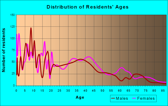 Live Oak, California Age and Sex of Residents