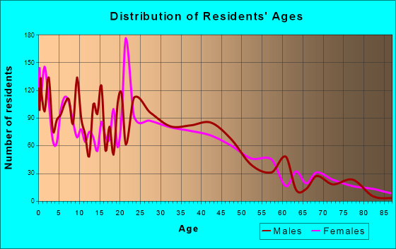 Clute, Texas Age and Sex of Residents